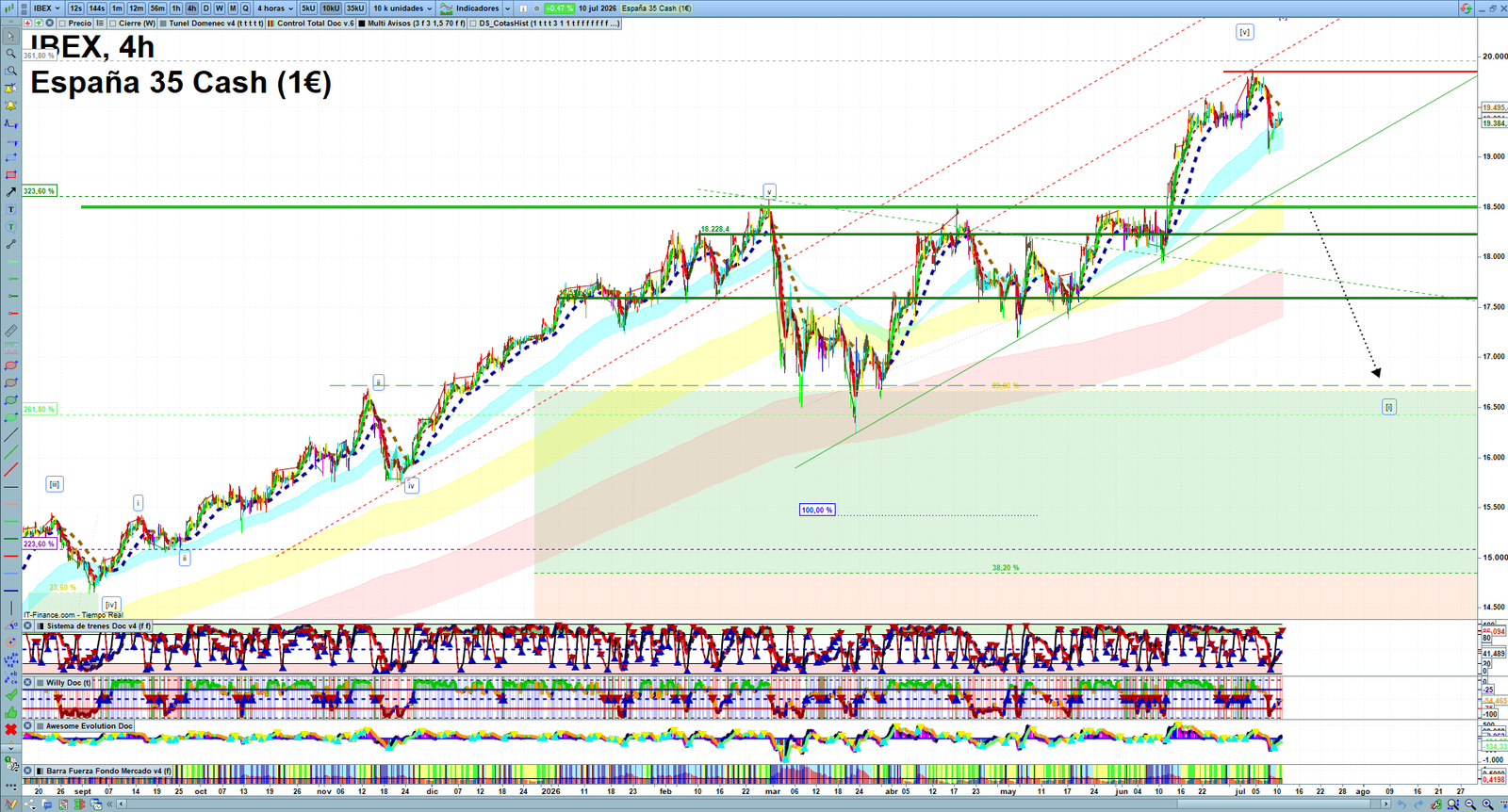 IBEX H4 technical analysis chart showing short-term market structure and intraday price action